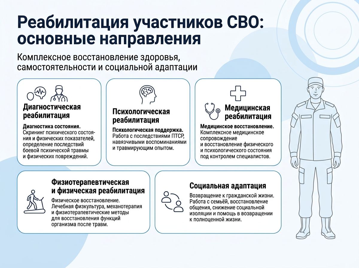 Реабилитация участников СВО в Нелидово инфографика